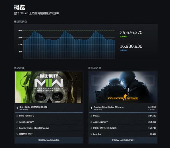 STEAM 商城新增全新的实时榜单功能页面，为玩家们即时展示热玩、热销游戏排行！