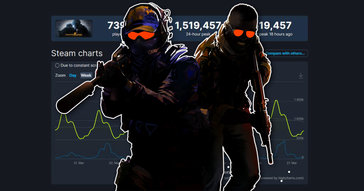 自从《Counter-Strike 2》发表后，当前的《CSGO》同时在线人数成功突破 150 万！