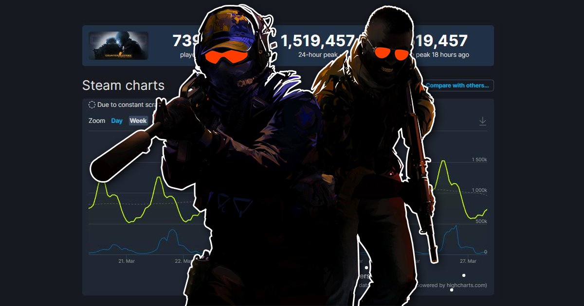 自从《Counter-Strike 2》发表后，当前的《CSGO》同时在线人数成功突破 150 万！