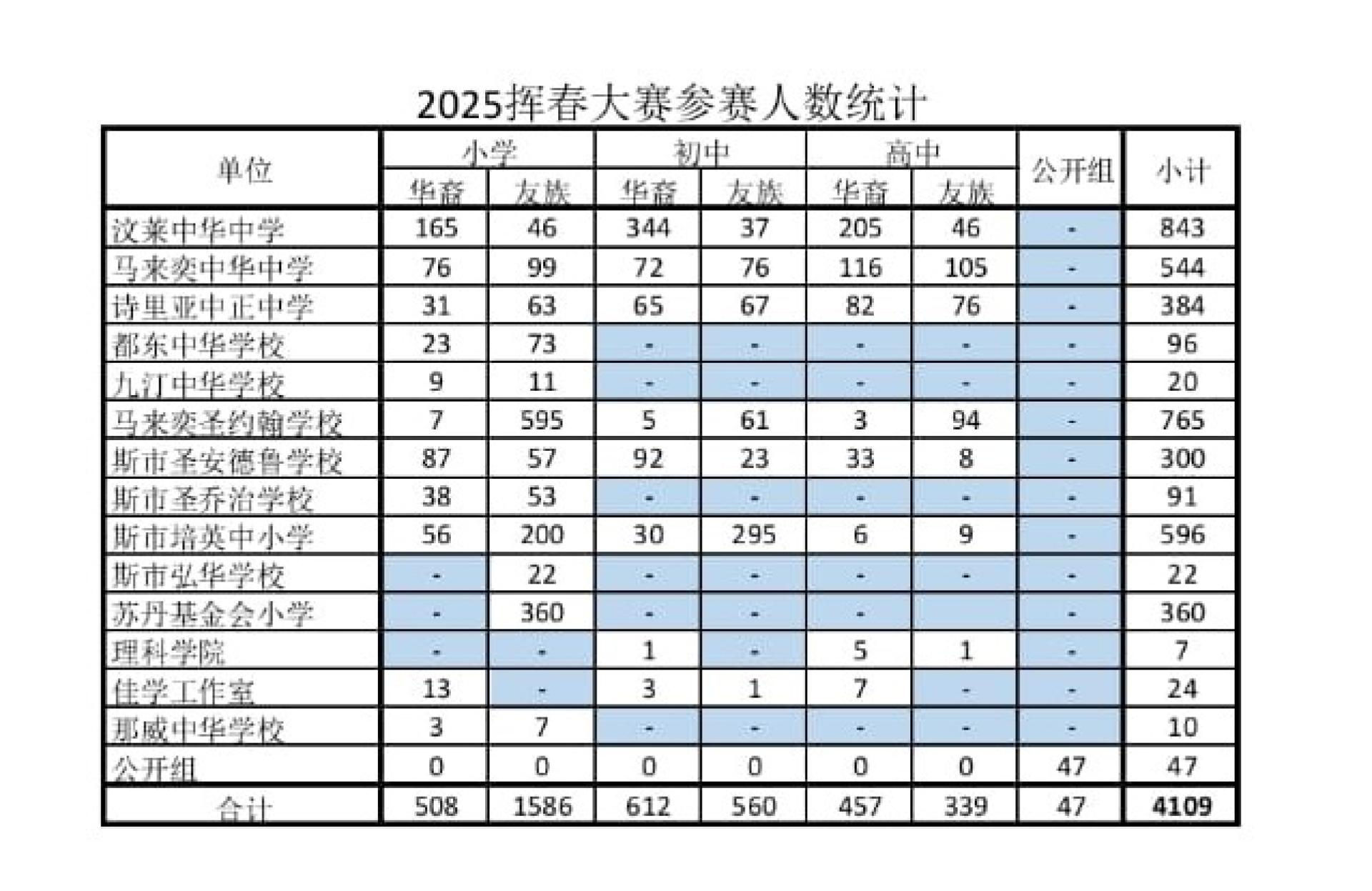 各参赛单位及组别统计表
