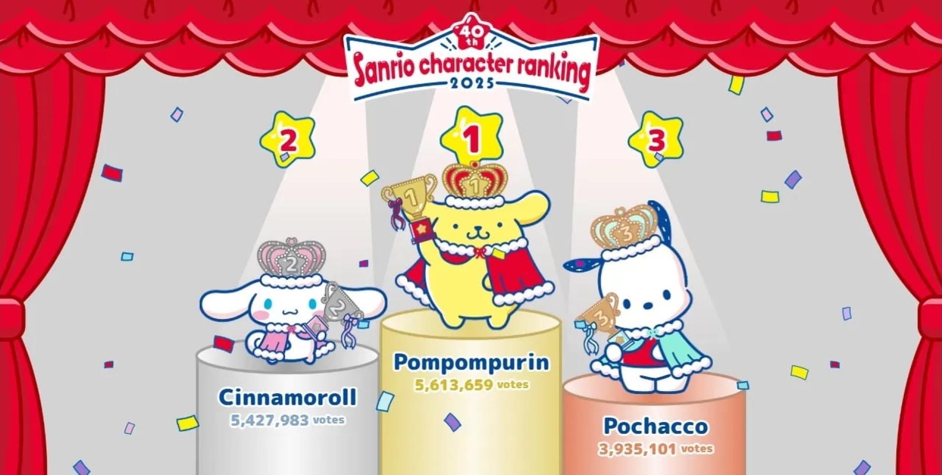布丁狗（Pompompurin）力压5连冠的大耳狗（Cinnamaroll）成为“萌主”。