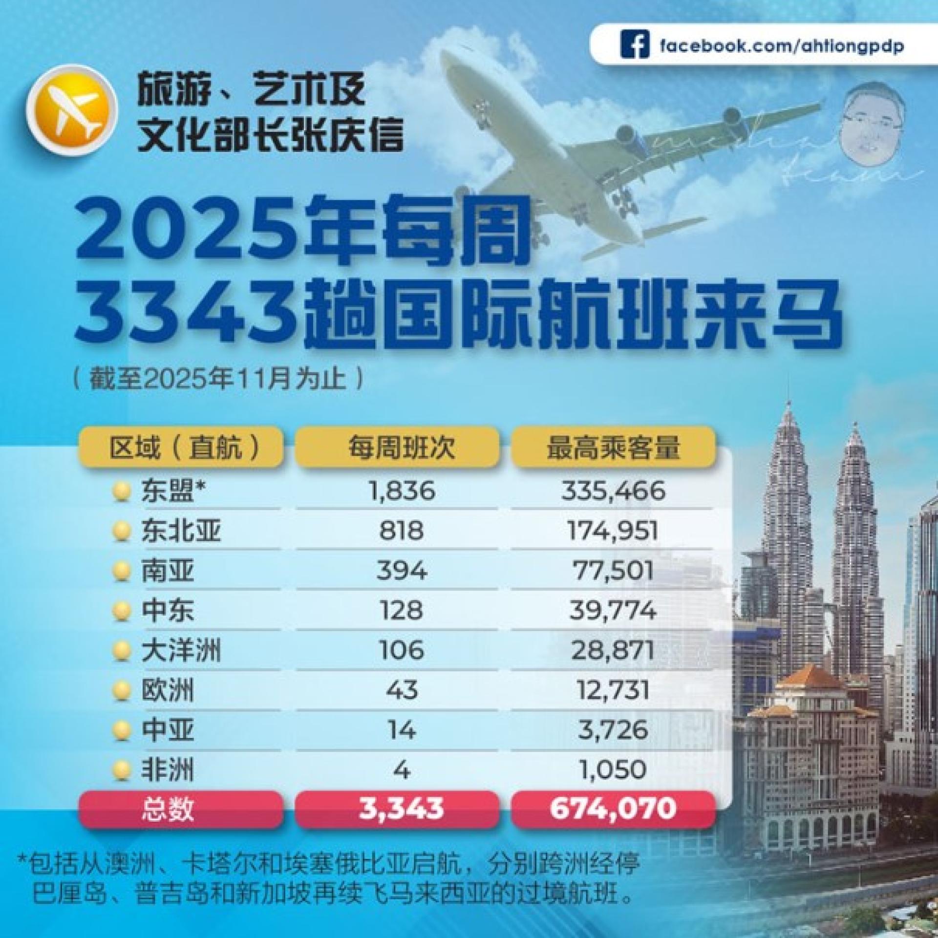 每周共有3343趟国际航班飞往我国13座城市，乘客量最高可达67万4000人。