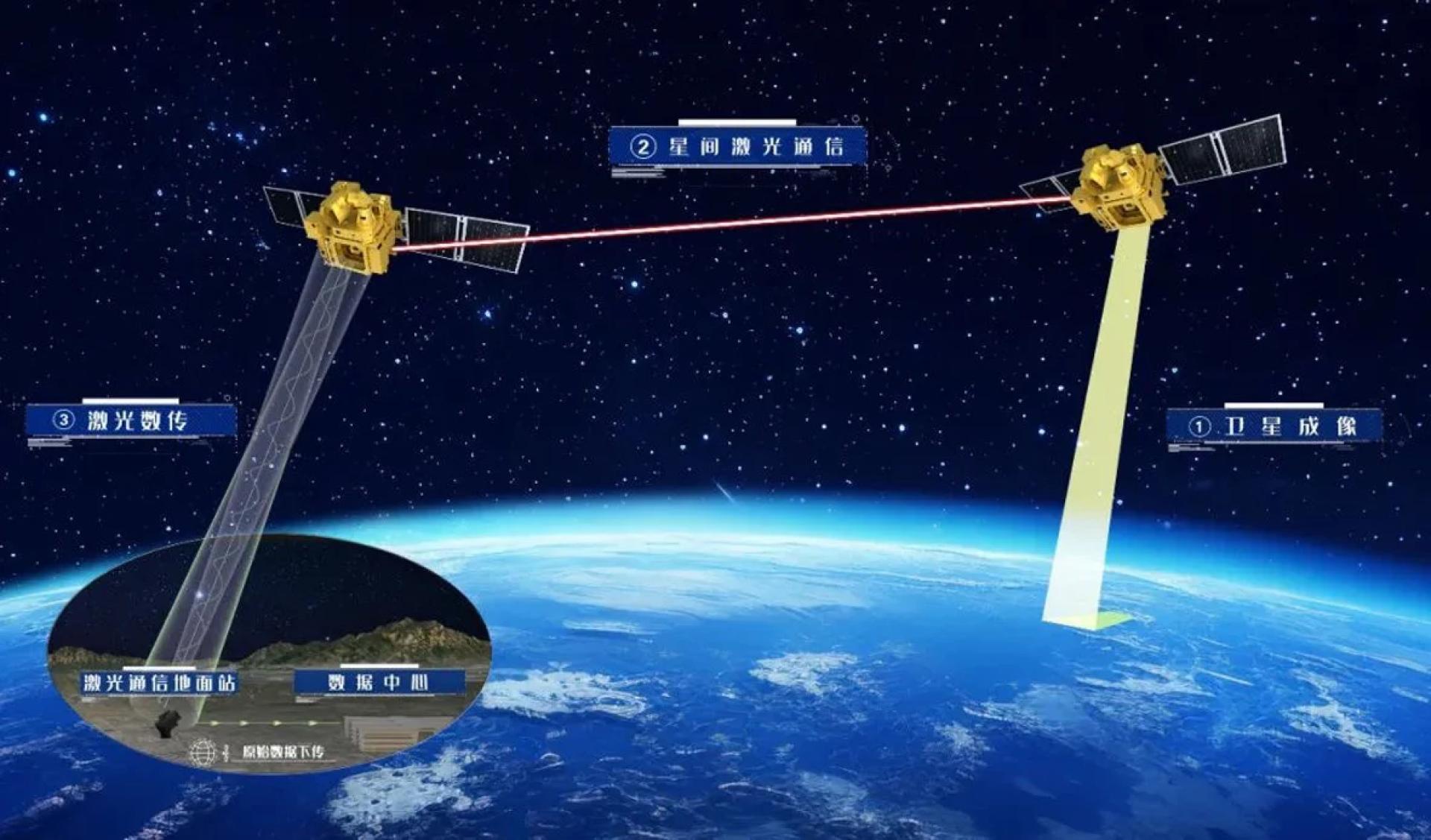 中国突破星地激光通信，完成全球首个100Gbps高分辨影像传输试验，超越SpaceX星链。（示意图）