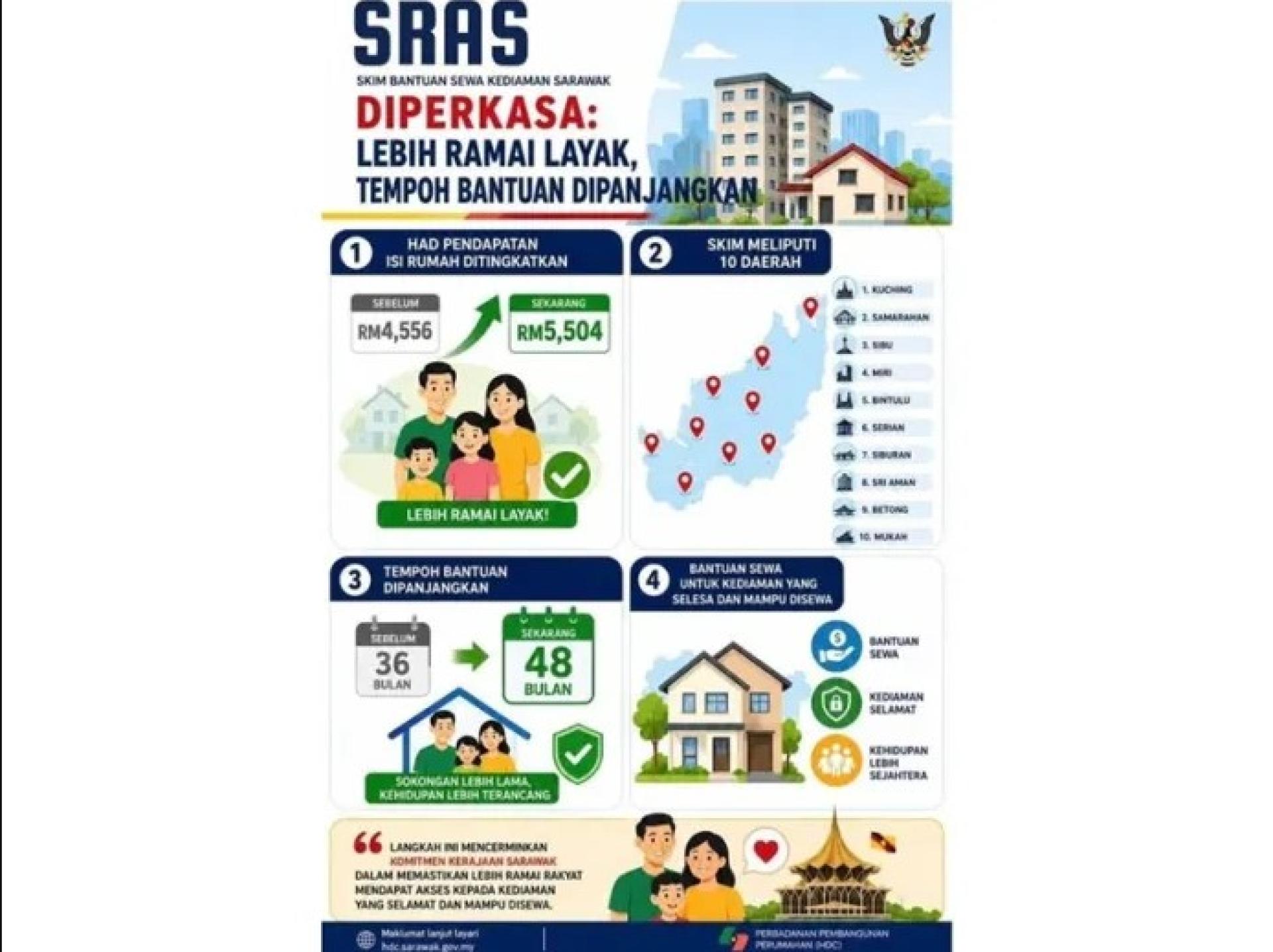 砂拉越租房援助计划（SRAS）信息图表。