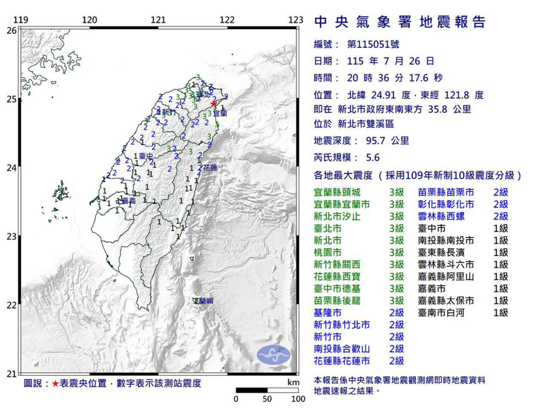 周日晚间8时36分左右发生芮氏规模5.6地震，深度95.7公里，震央位于新北市双溪区。