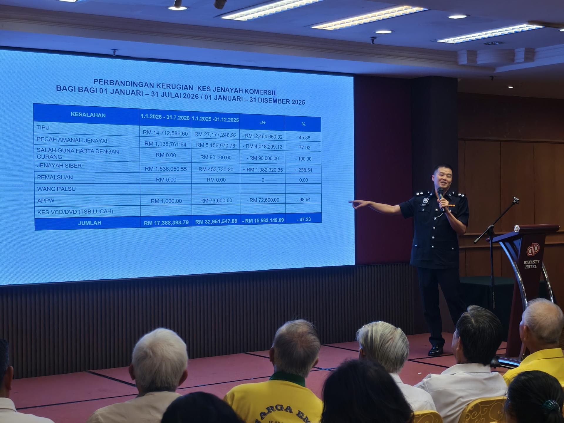 美里商业情报行动组警长方宥邰披露，今年首7个月共录得547宗，平均每天超过两宗，商业罪案趋势令人担忧。